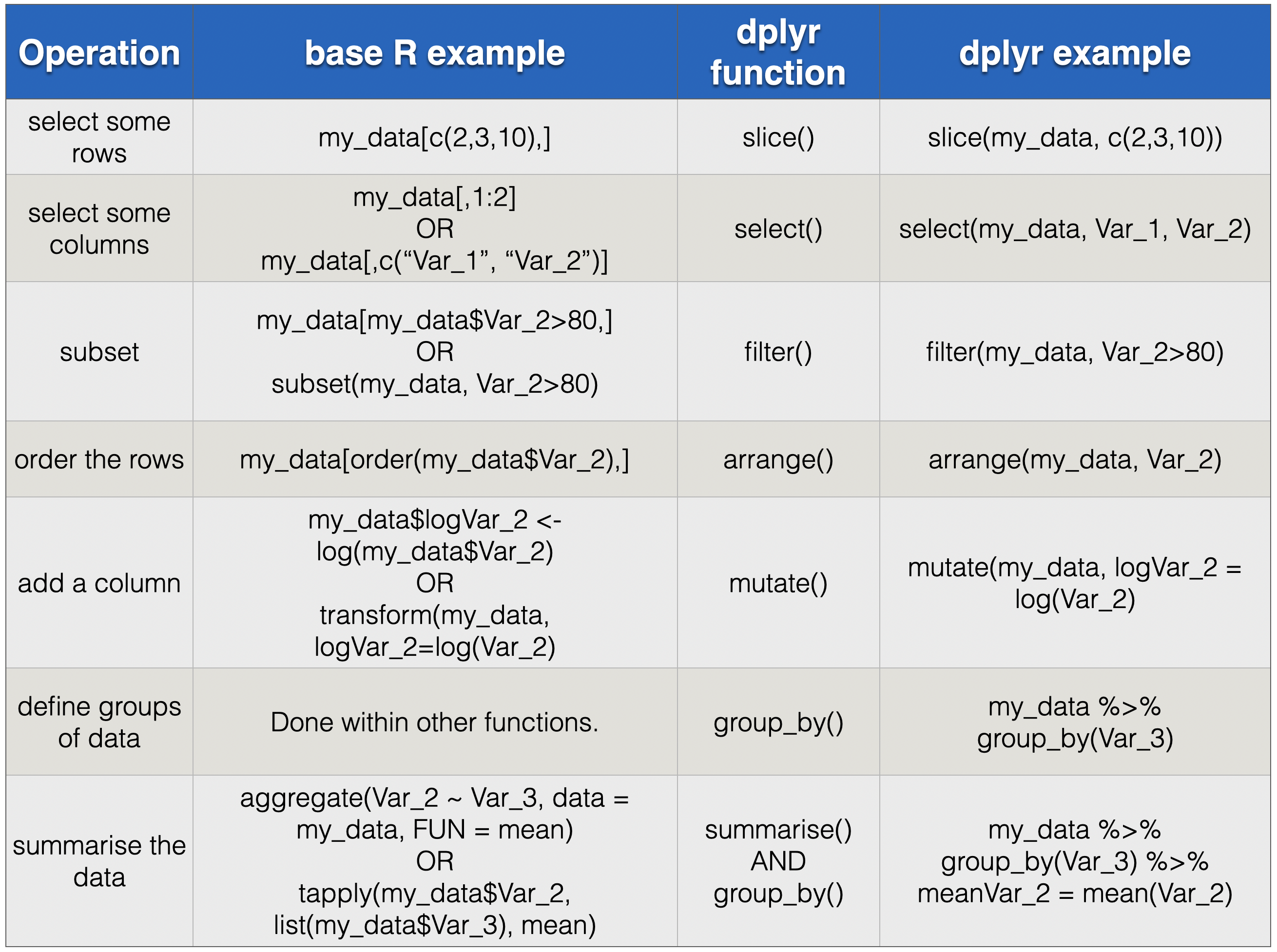 Comparison of classic/base R methods and dplyr methods for common operations.