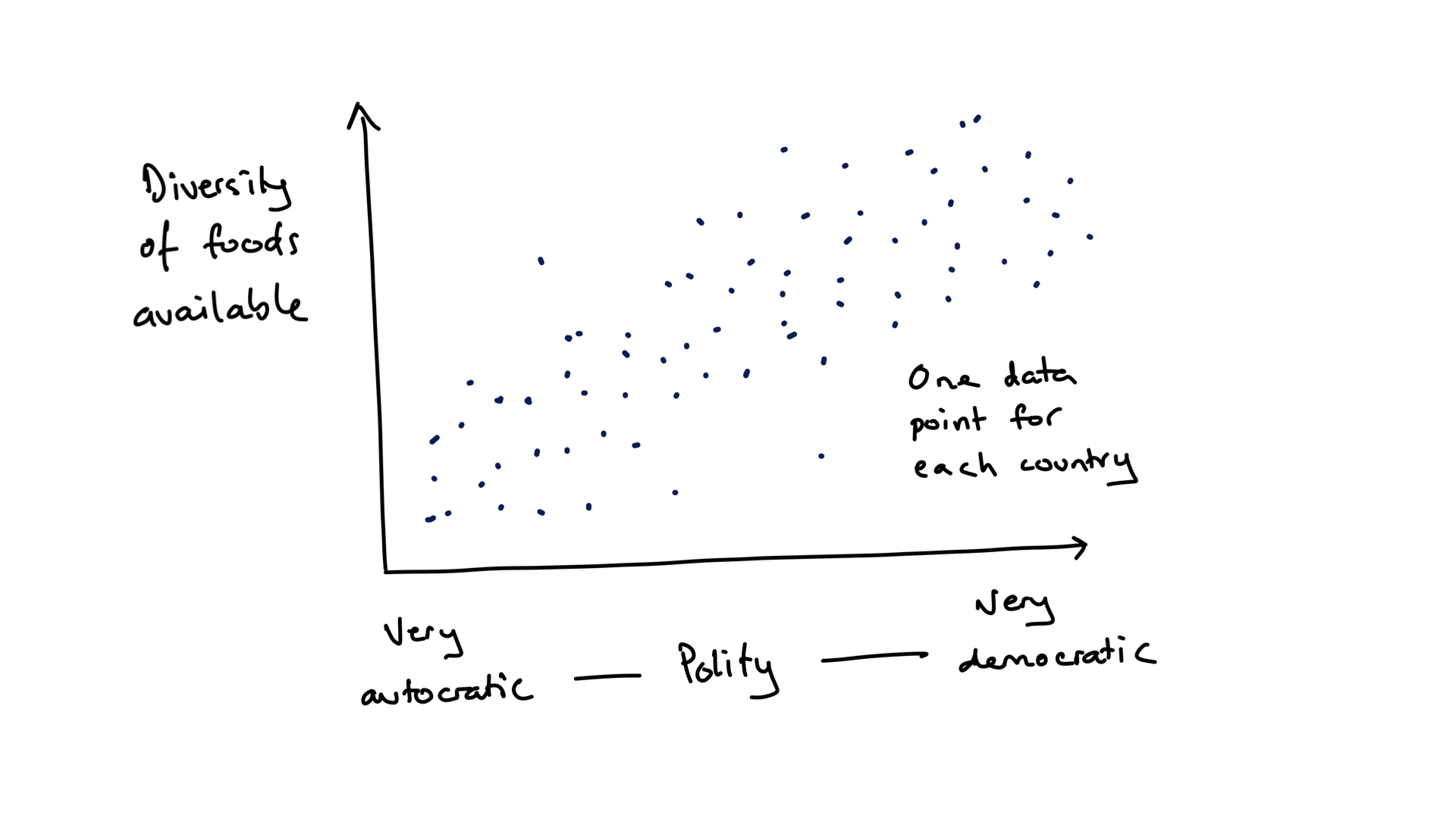 A hypothetical outcome of the demonstration study of relationship between the political system of a country and the diversity of food available.