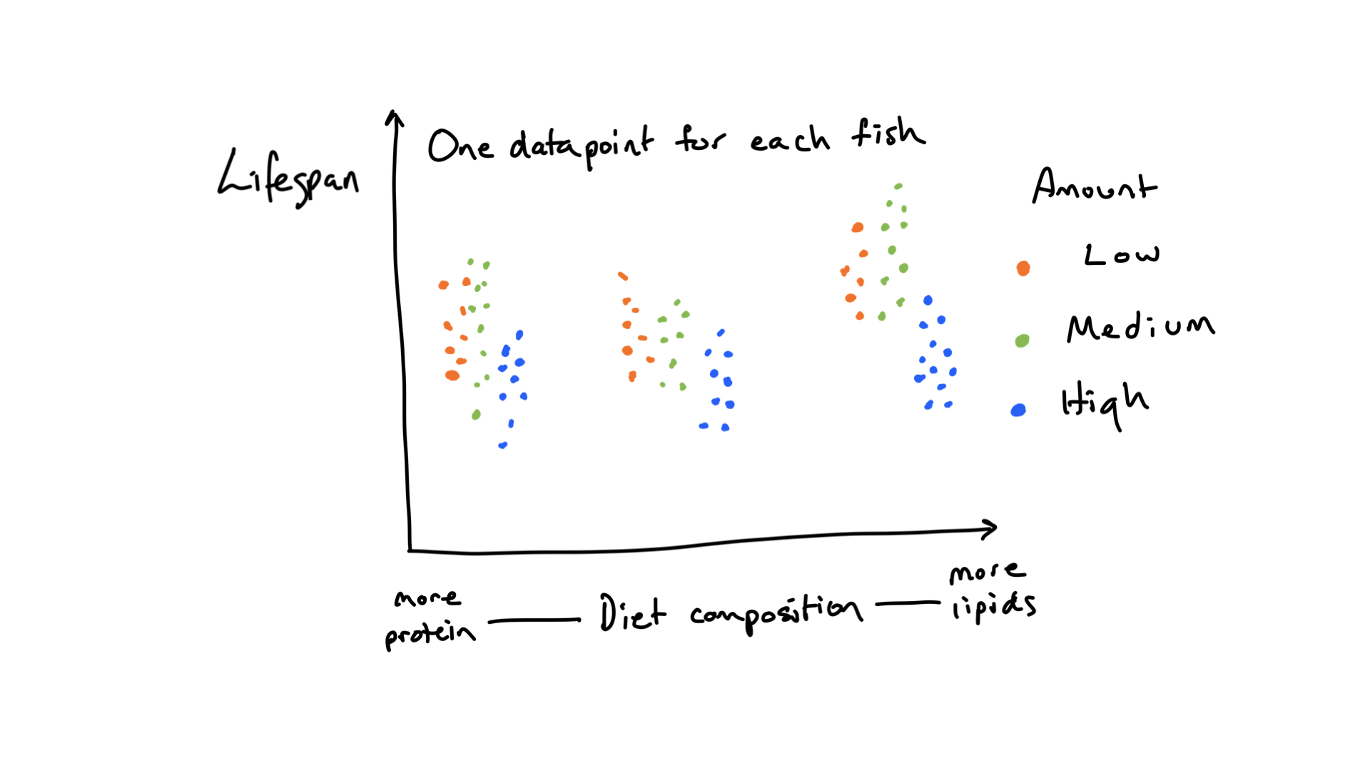 A hypothetical outcome of the demonstration study of how a manipulation of diet composition and amount affect the lifespan of fish.